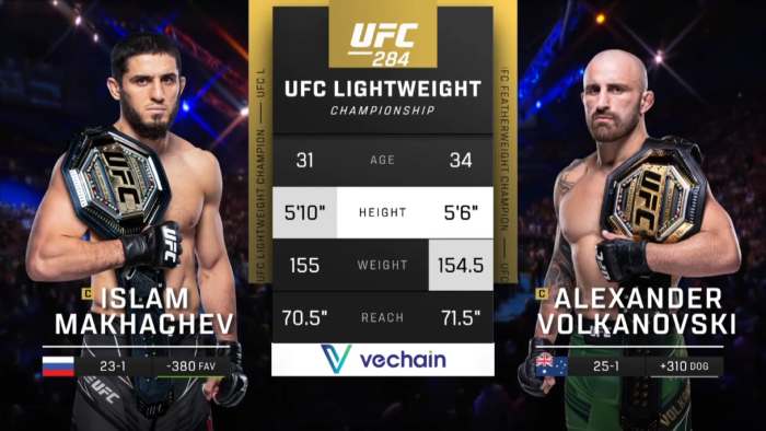 Видео боя: Ислам Махачев - Александр Волкановски (UFC 284)